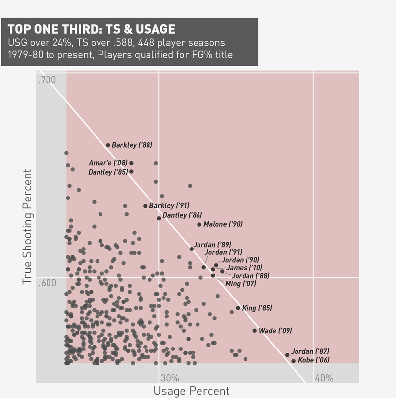 Illustration for article titled The Durant-LeBron Arms Race Is Real—And Statistically Unprecedented